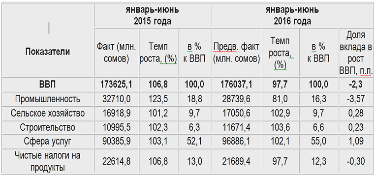 Итоги экономического развития Кыргызстана за I полугодие 2016 года