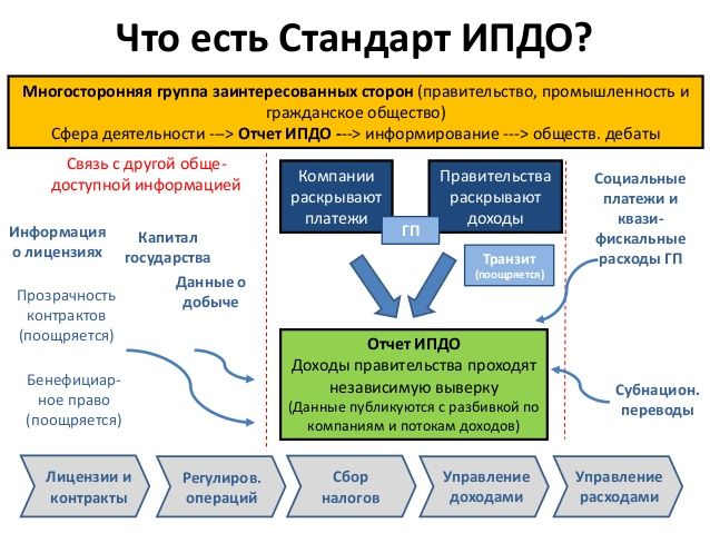 Рассмотрены возможности интегрирования стандарта ИПДО в Кыргызстане