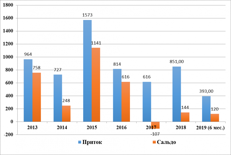 Приток ПИИ в первом полугодии превысил уровень оттока